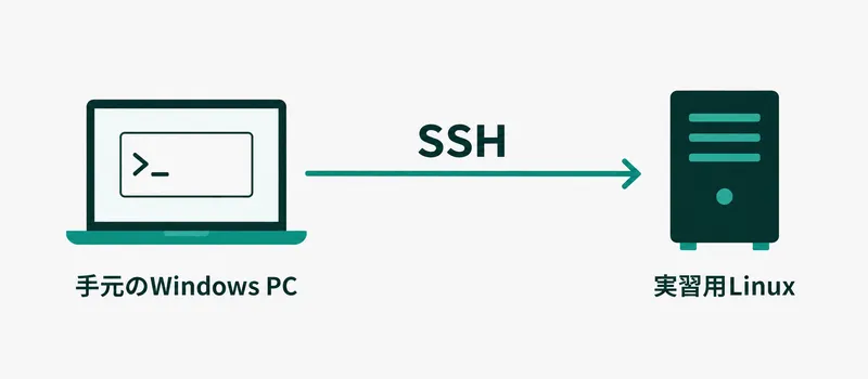 手元のWindows PCからSSHで実習用Linuxへ接続する
